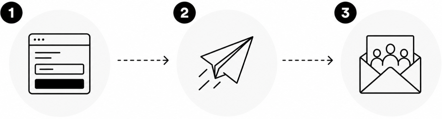 A three-step flow: collect emails through a sign-up page, send one update like a paper airplane, and that update is delivered to everyone on the list.